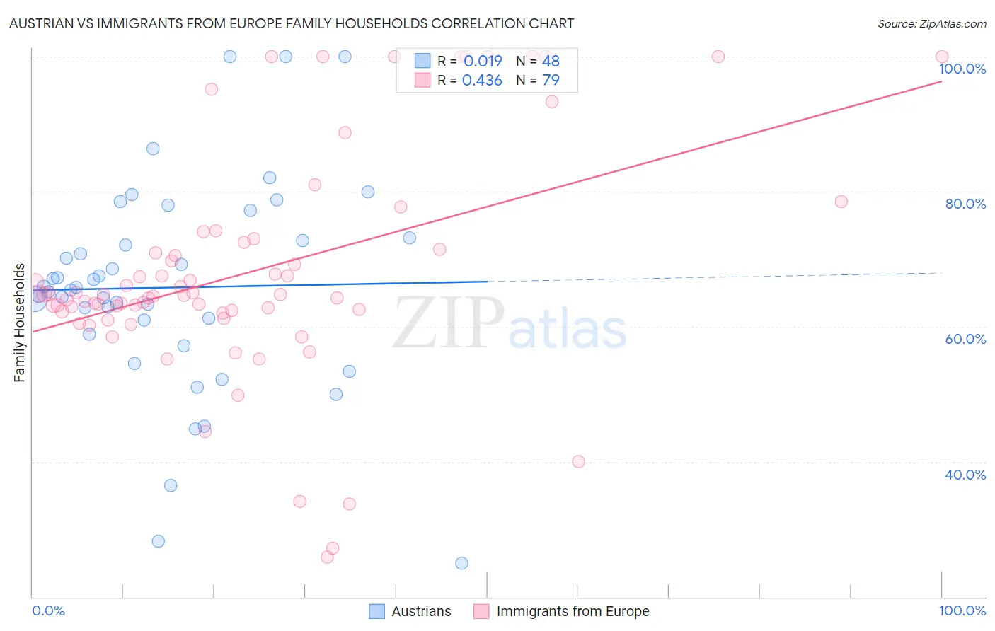 Austrian vs Immigrants from Europe Family Households