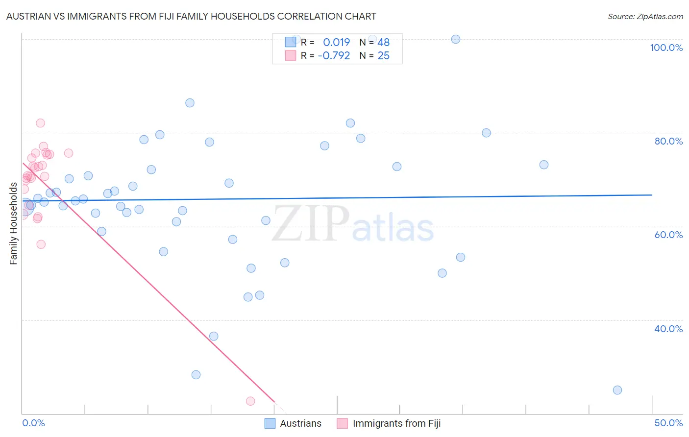 Austrian vs Immigrants from Fiji Family Households