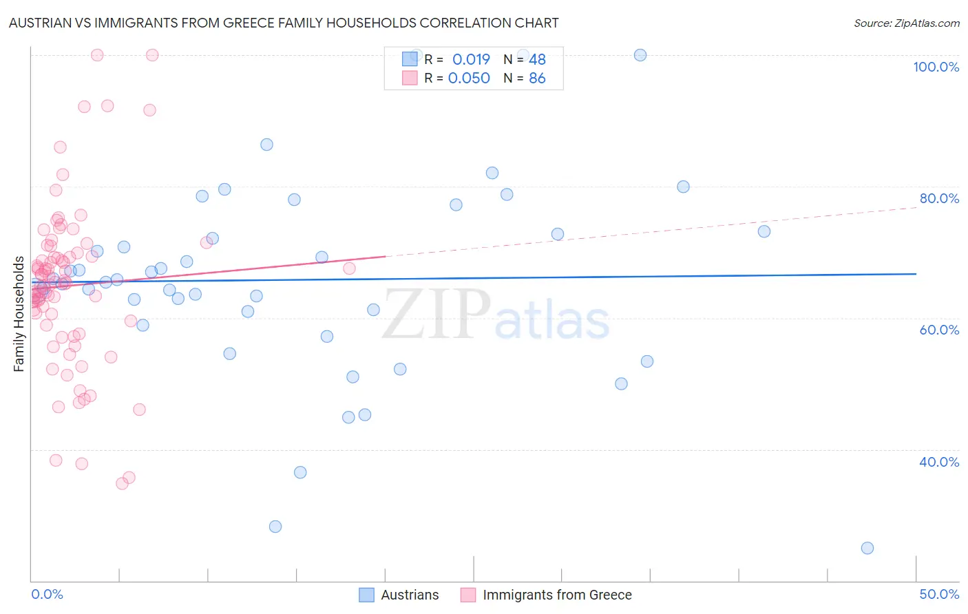 Austrian vs Immigrants from Greece Family Households