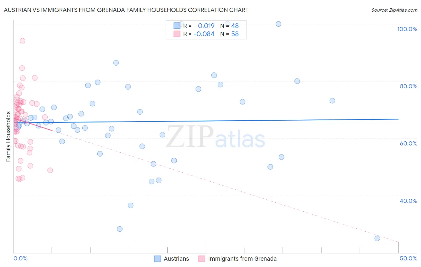 Austrian vs Immigrants from Grenada Family Households