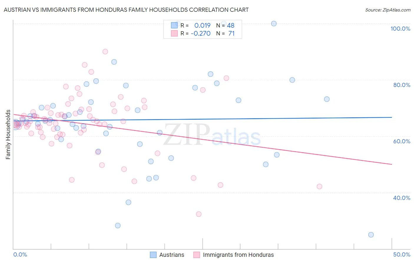Austrian vs Immigrants from Honduras Family Households