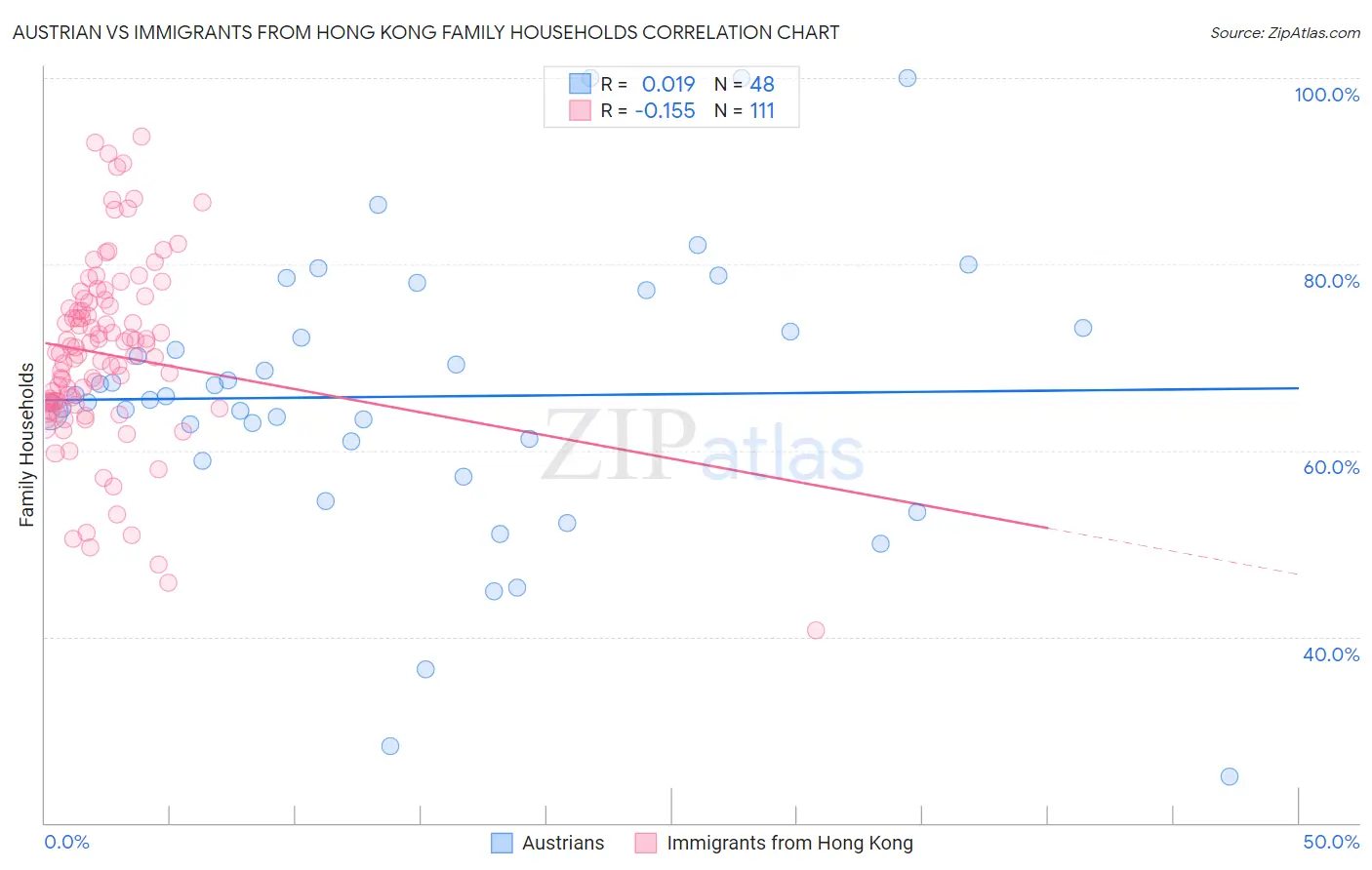 Austrian vs Immigrants from Hong Kong Family Households