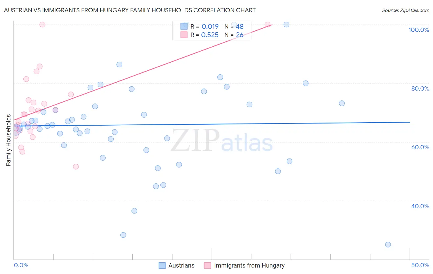 Austrian vs Immigrants from Hungary Family Households