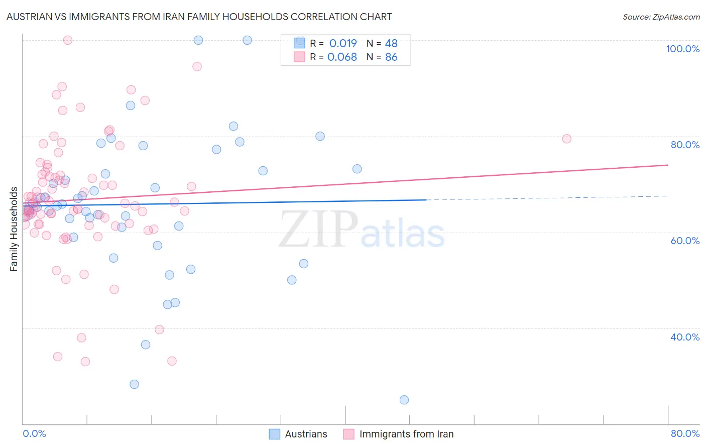 Austrian vs Immigrants from Iran Family Households