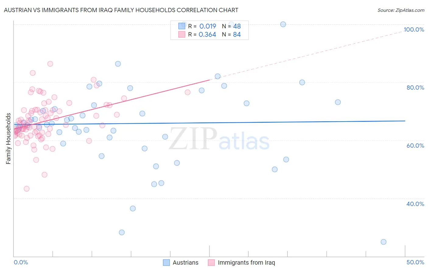 Austrian vs Immigrants from Iraq Family Households
