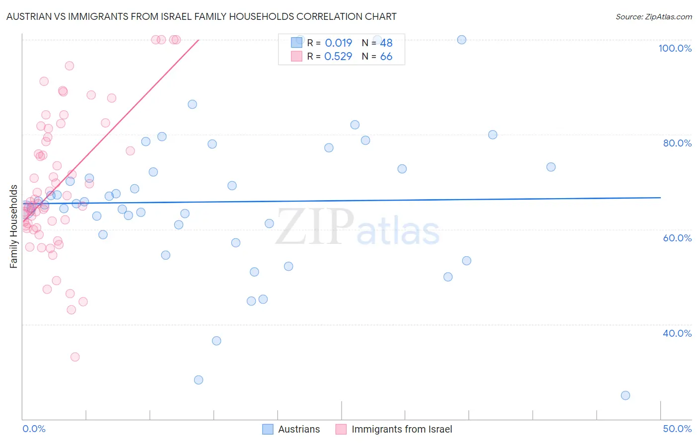 Austrian vs Immigrants from Israel Family Households