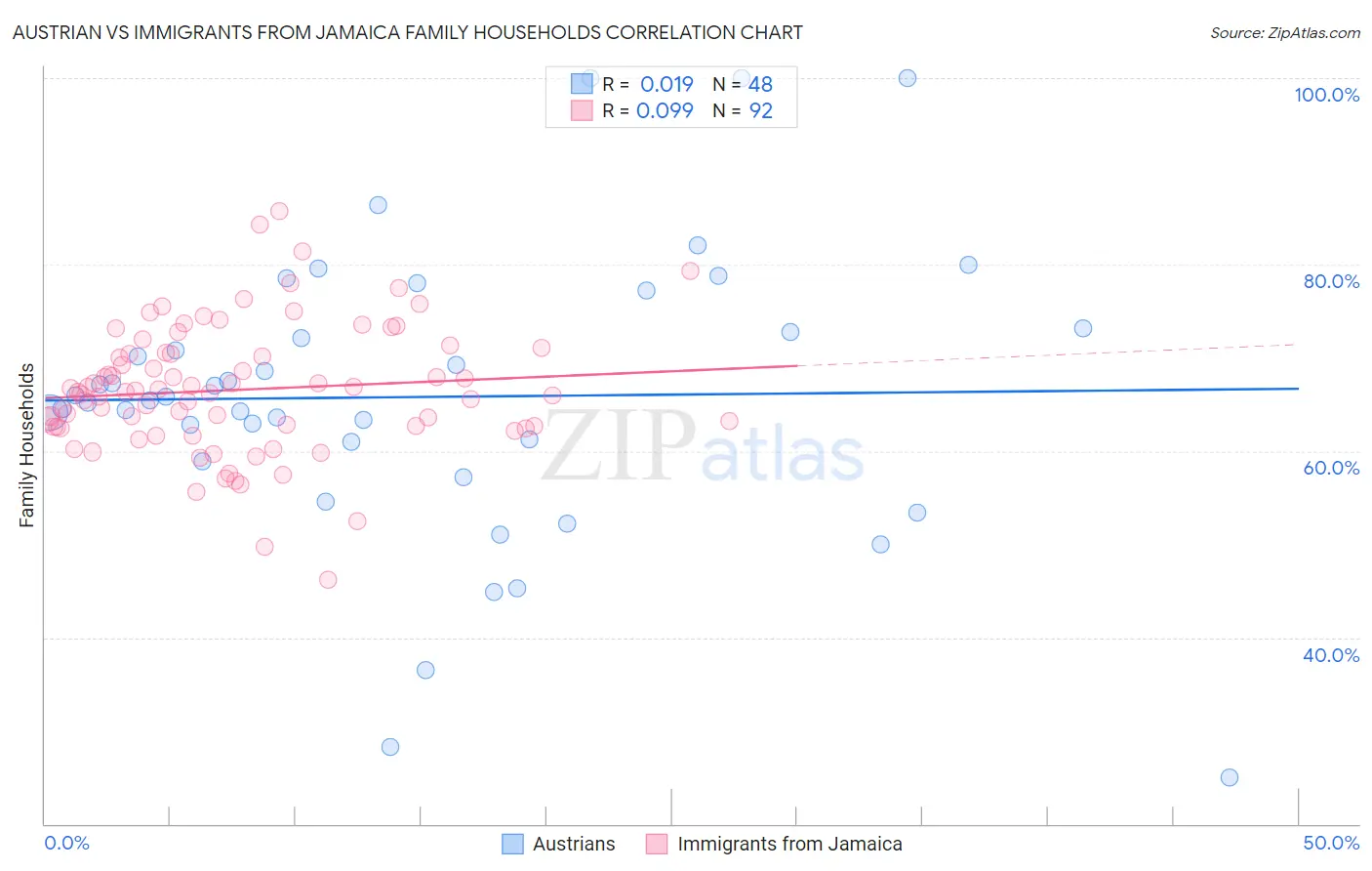 Austrian vs Immigrants from Jamaica Family Households