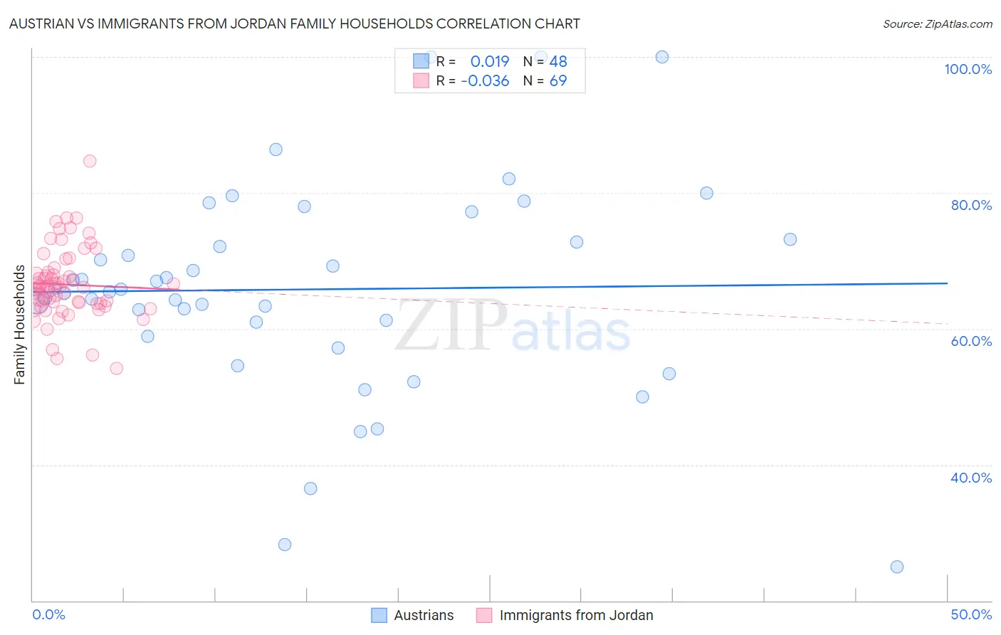 Austrian vs Immigrants from Jordan Family Households