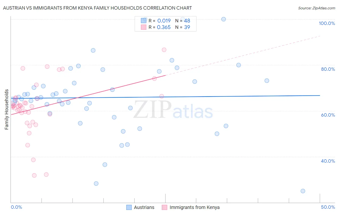 Austrian vs Immigrants from Kenya Family Households