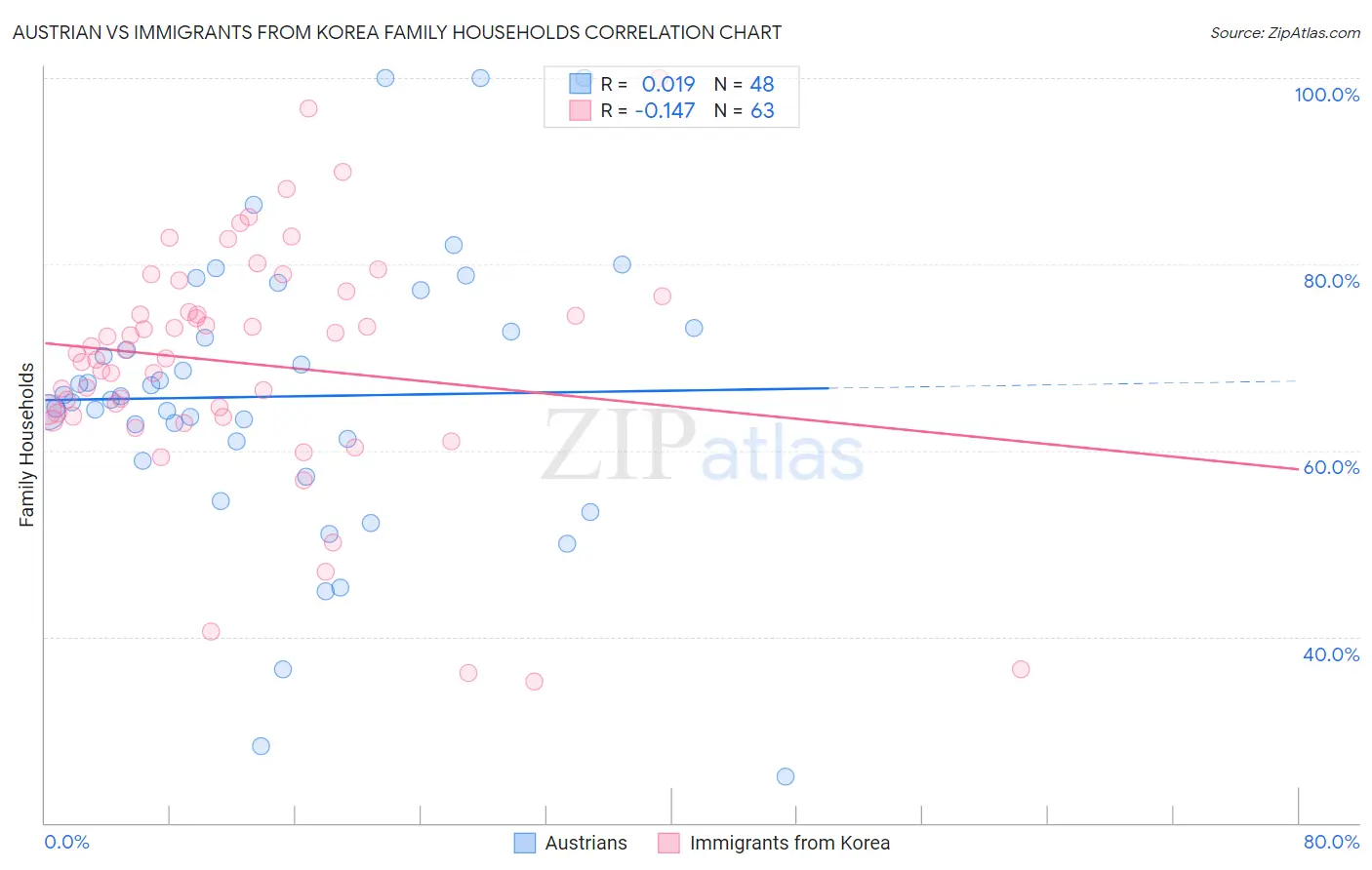 Austrian vs Immigrants from Korea Family Households