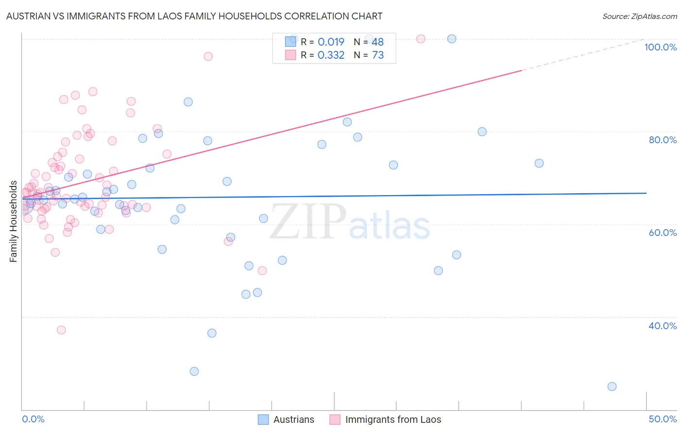 Austrian vs Immigrants from Laos Family Households