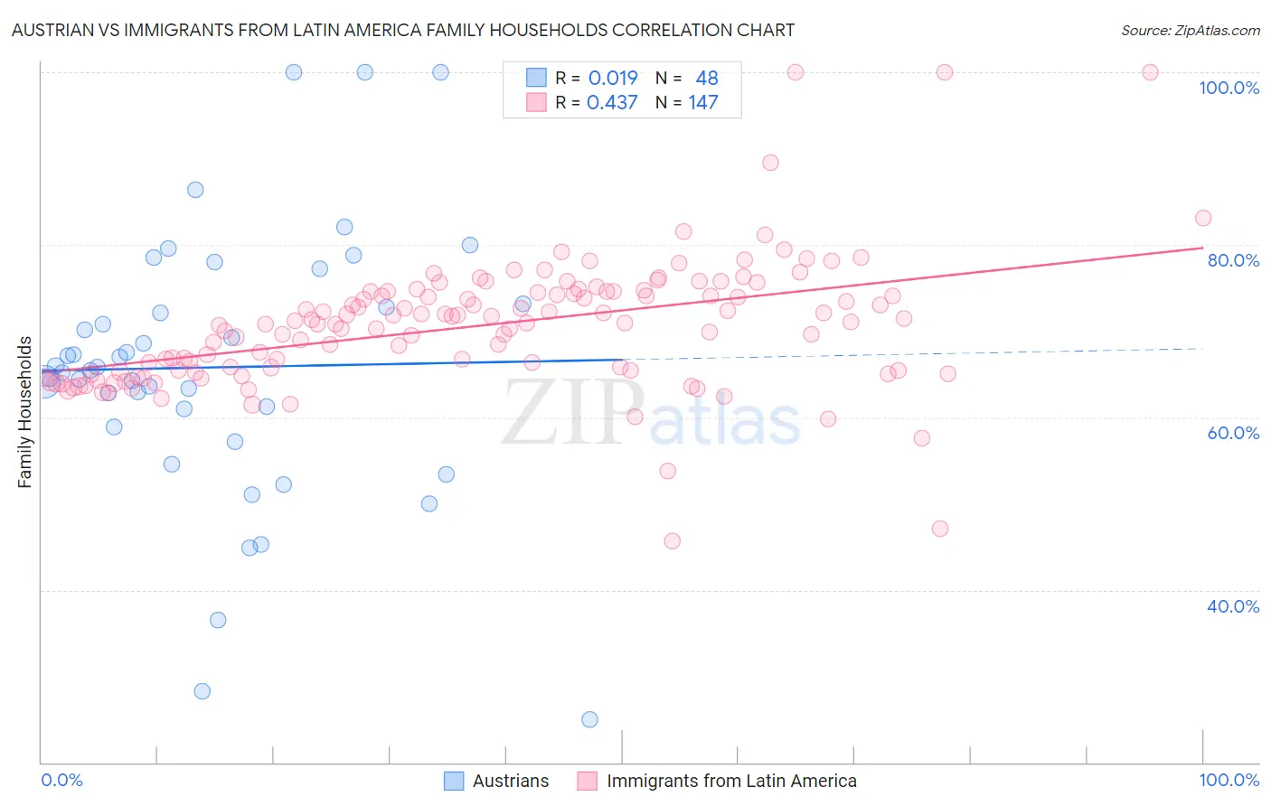 Austrian vs Immigrants from Latin America Family Households