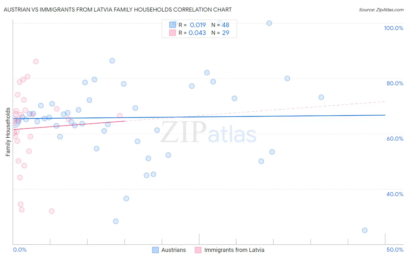 Austrian vs Immigrants from Latvia Family Households