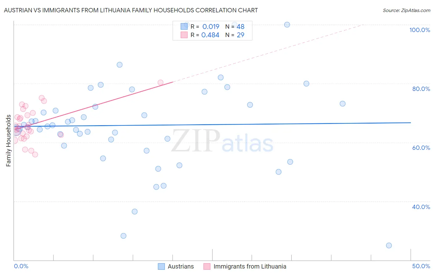 Austrian vs Immigrants from Lithuania Family Households