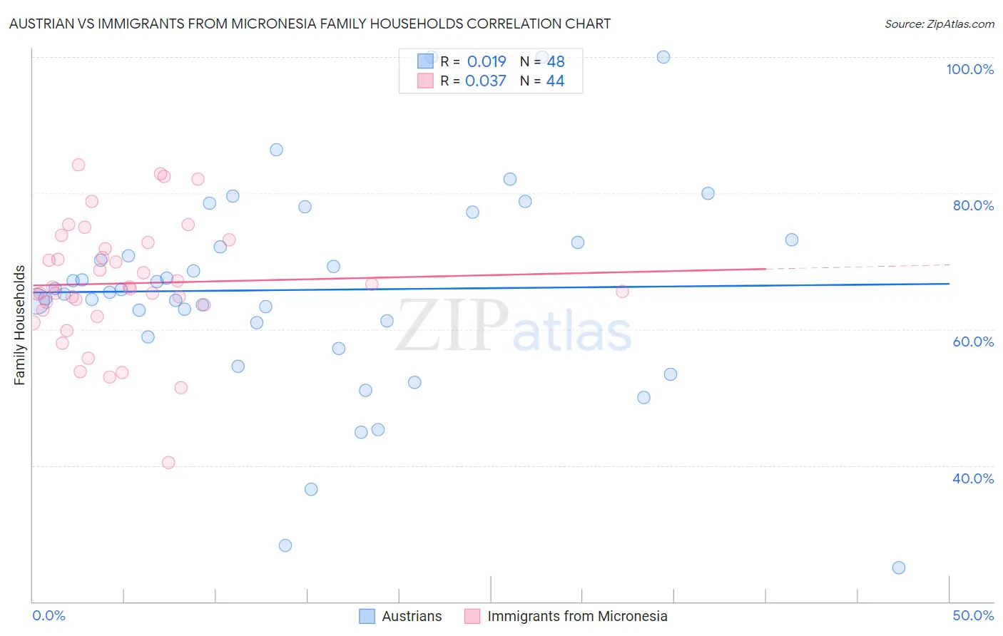 Austrian vs Immigrants from Micronesia Family Households