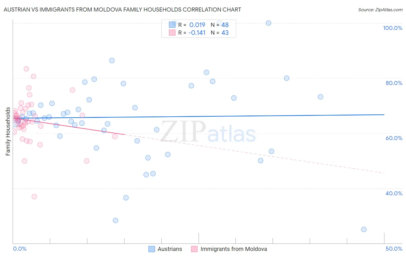 Austrian vs Immigrants from Moldova Family Households