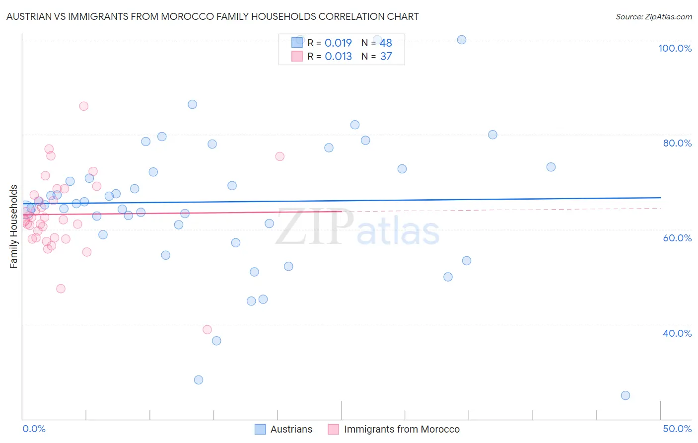 Austrian vs Immigrants from Morocco Family Households
