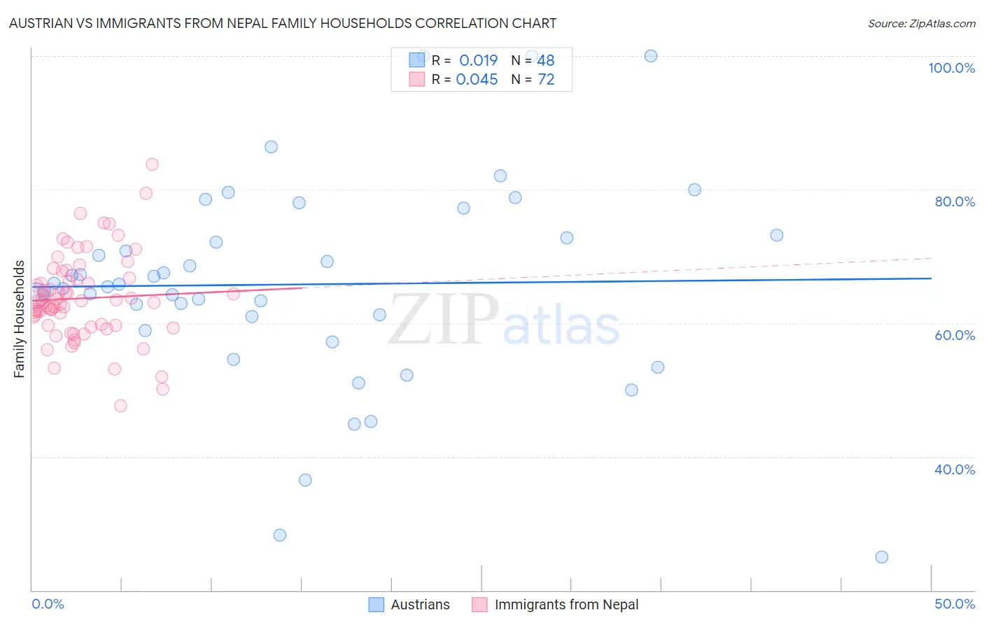 Austrian vs Immigrants from Nepal Family Households