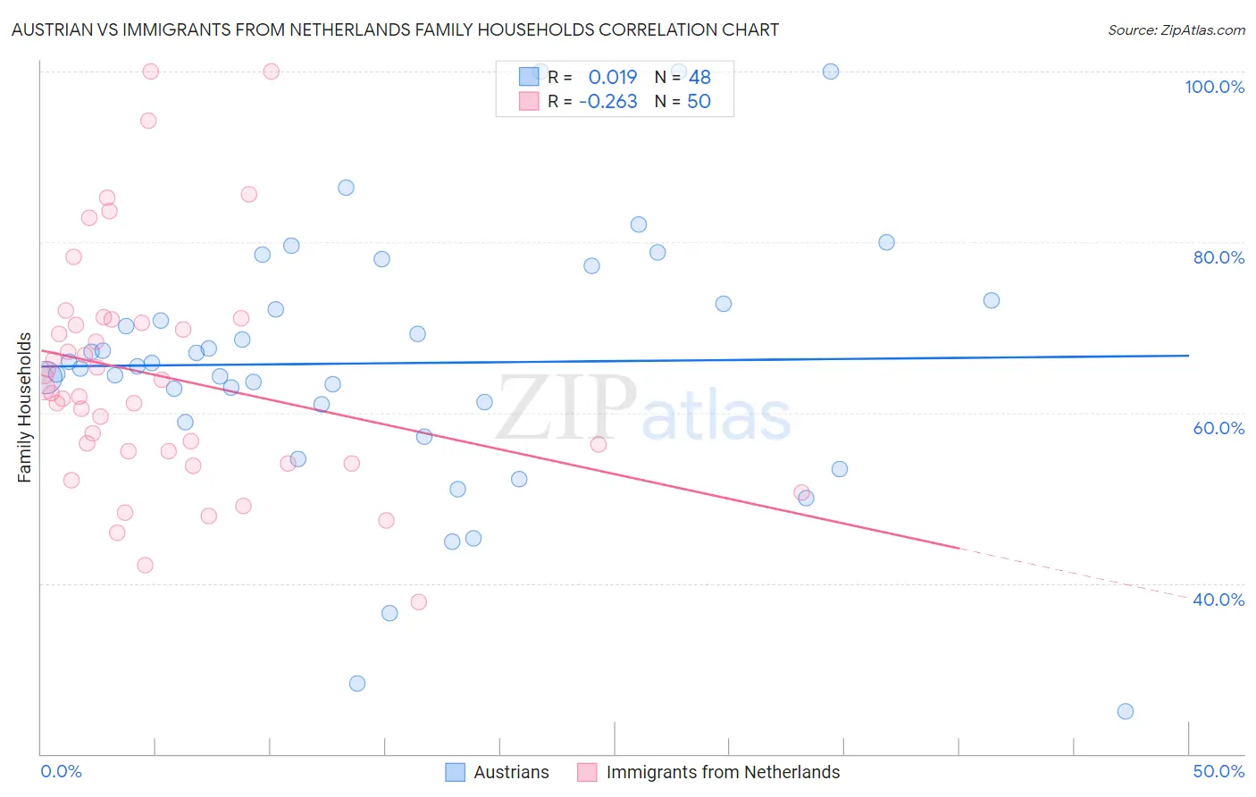 Austrian vs Immigrants from Netherlands Family Households