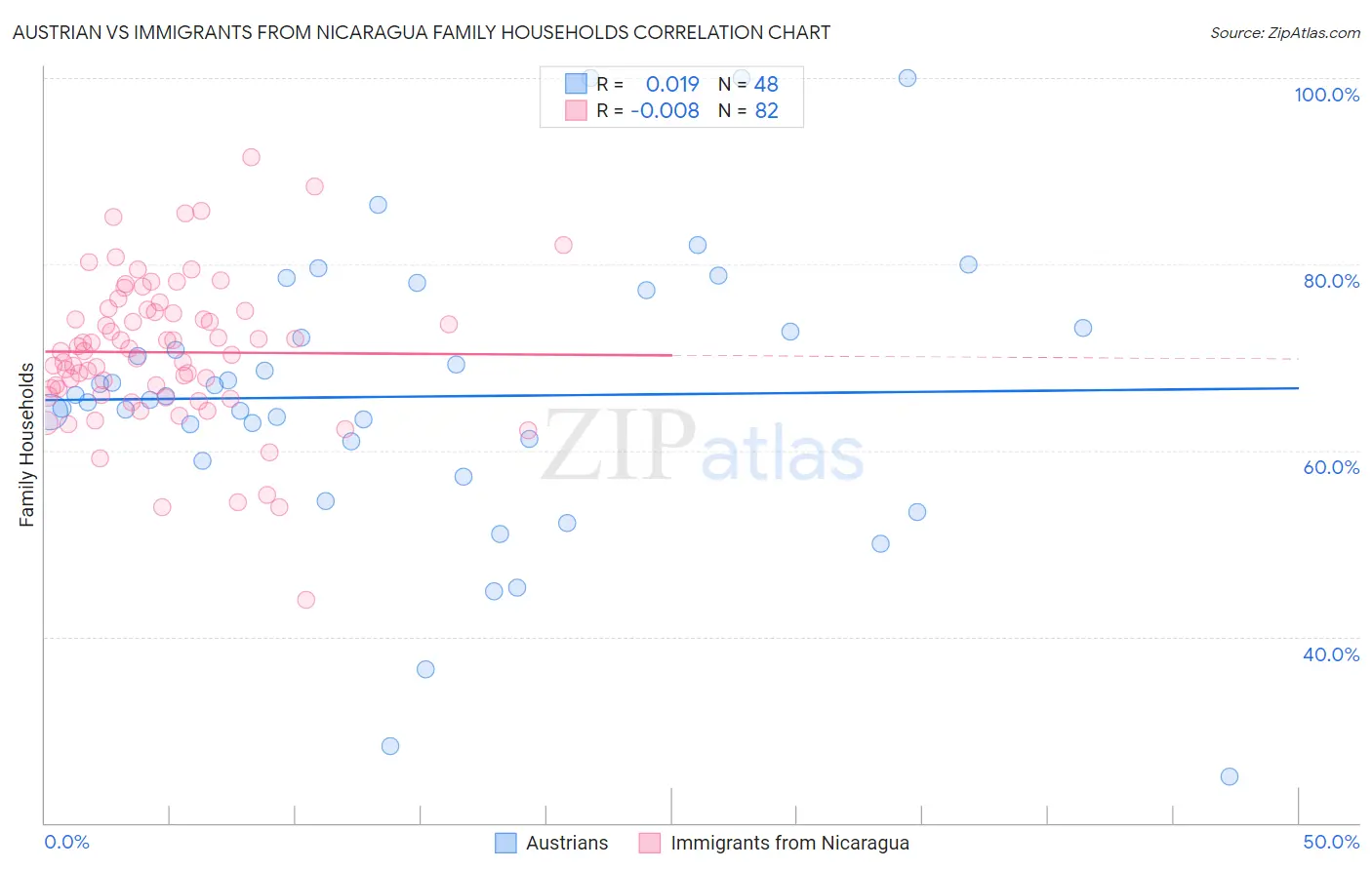 Austrian vs Immigrants from Nicaragua Family Households