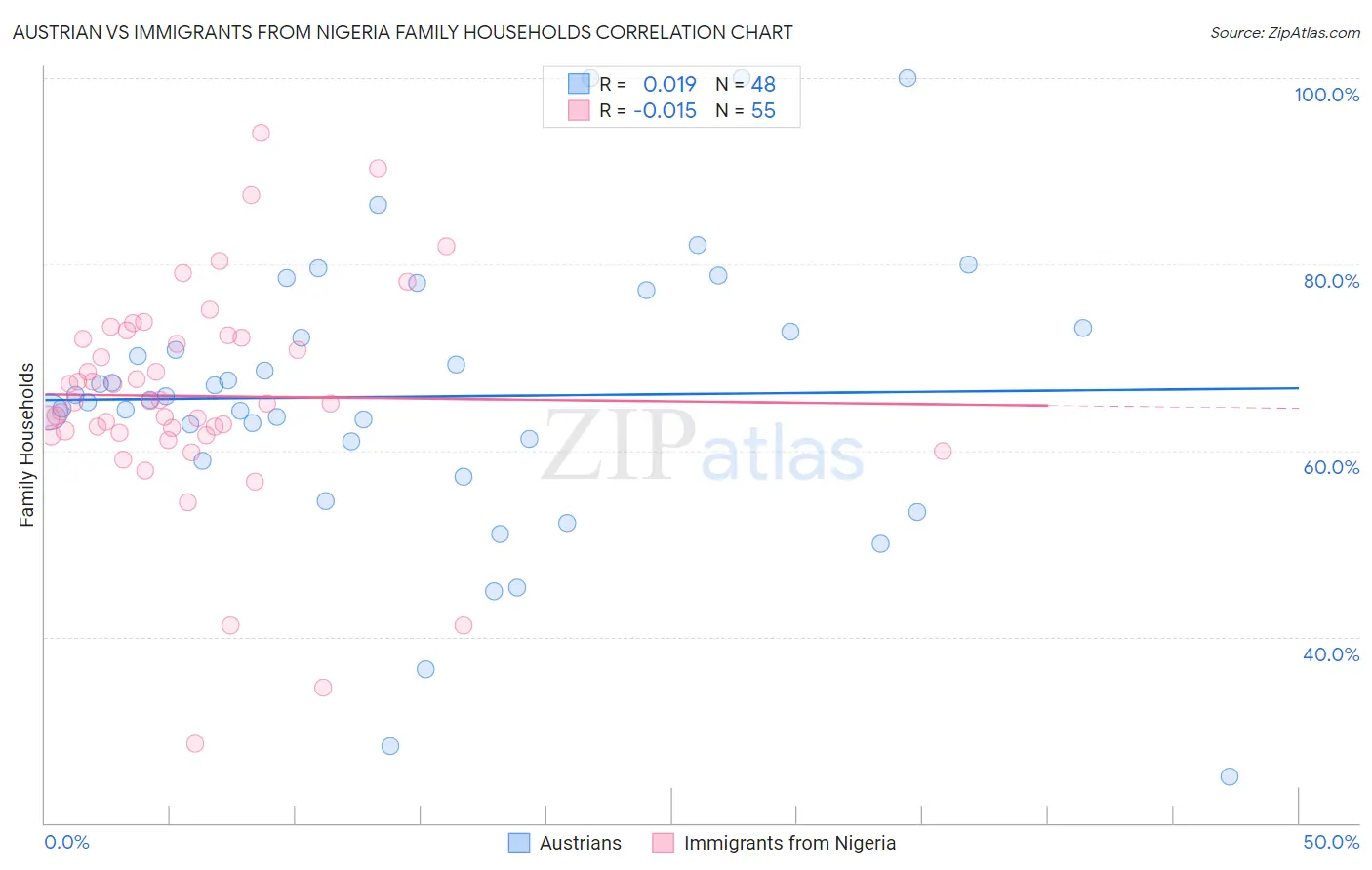 Austrian vs Immigrants from Nigeria Family Households