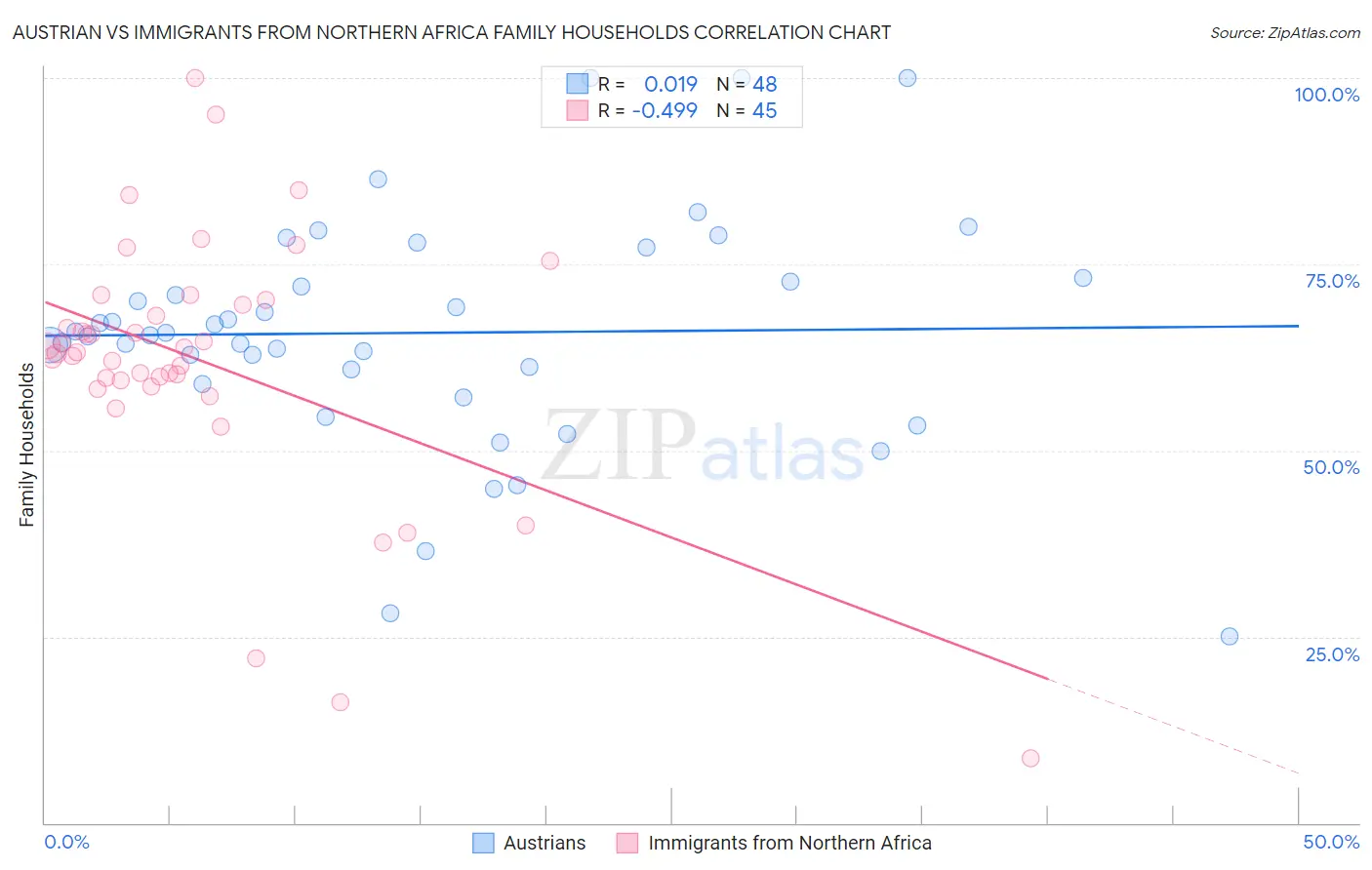 Austrian vs Immigrants from Northern Africa Family Households