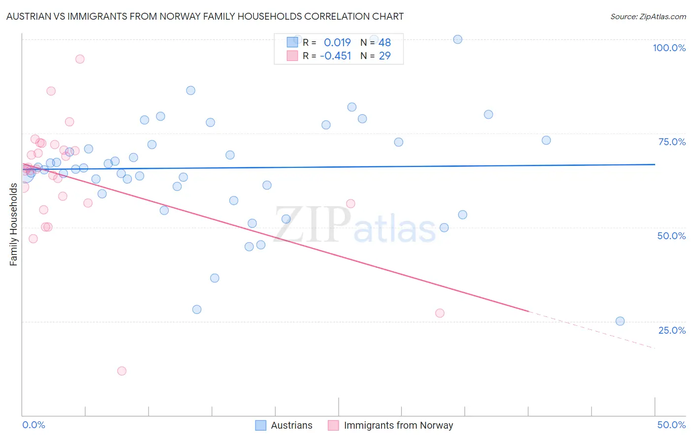 Austrian vs Immigrants from Norway Family Households
