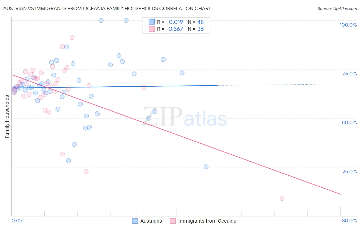 Austrian vs Immigrants from Oceania Family Households
