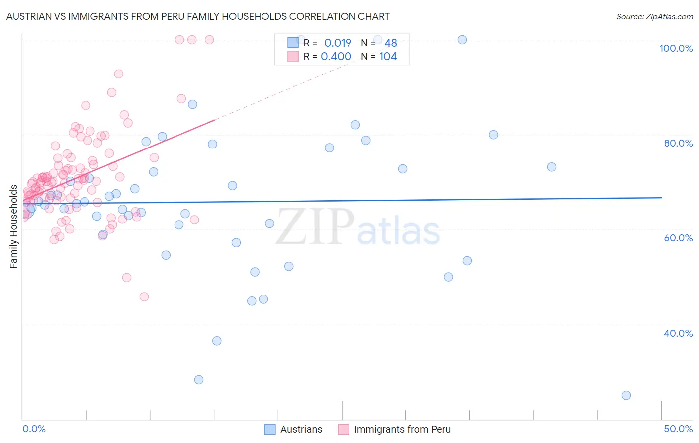 Austrian vs Immigrants from Peru Family Households