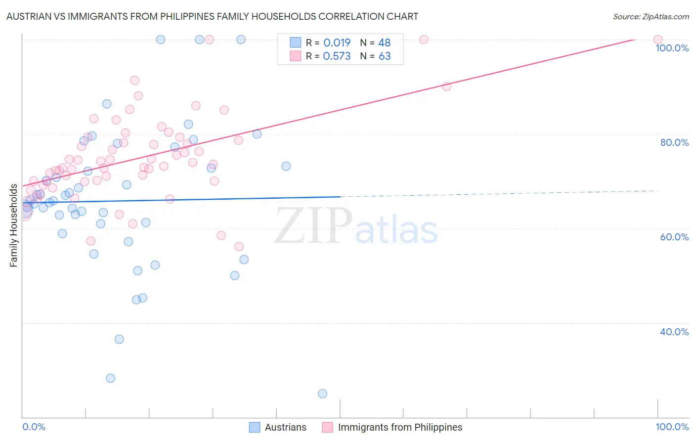 Austrian vs Immigrants from Philippines Family Households