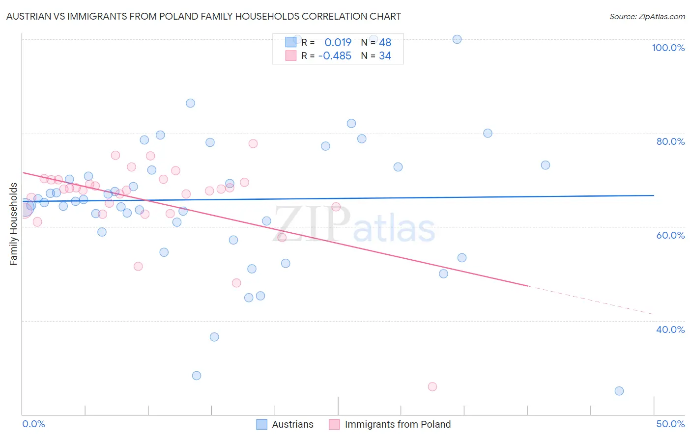 Austrian vs Immigrants from Poland Family Households