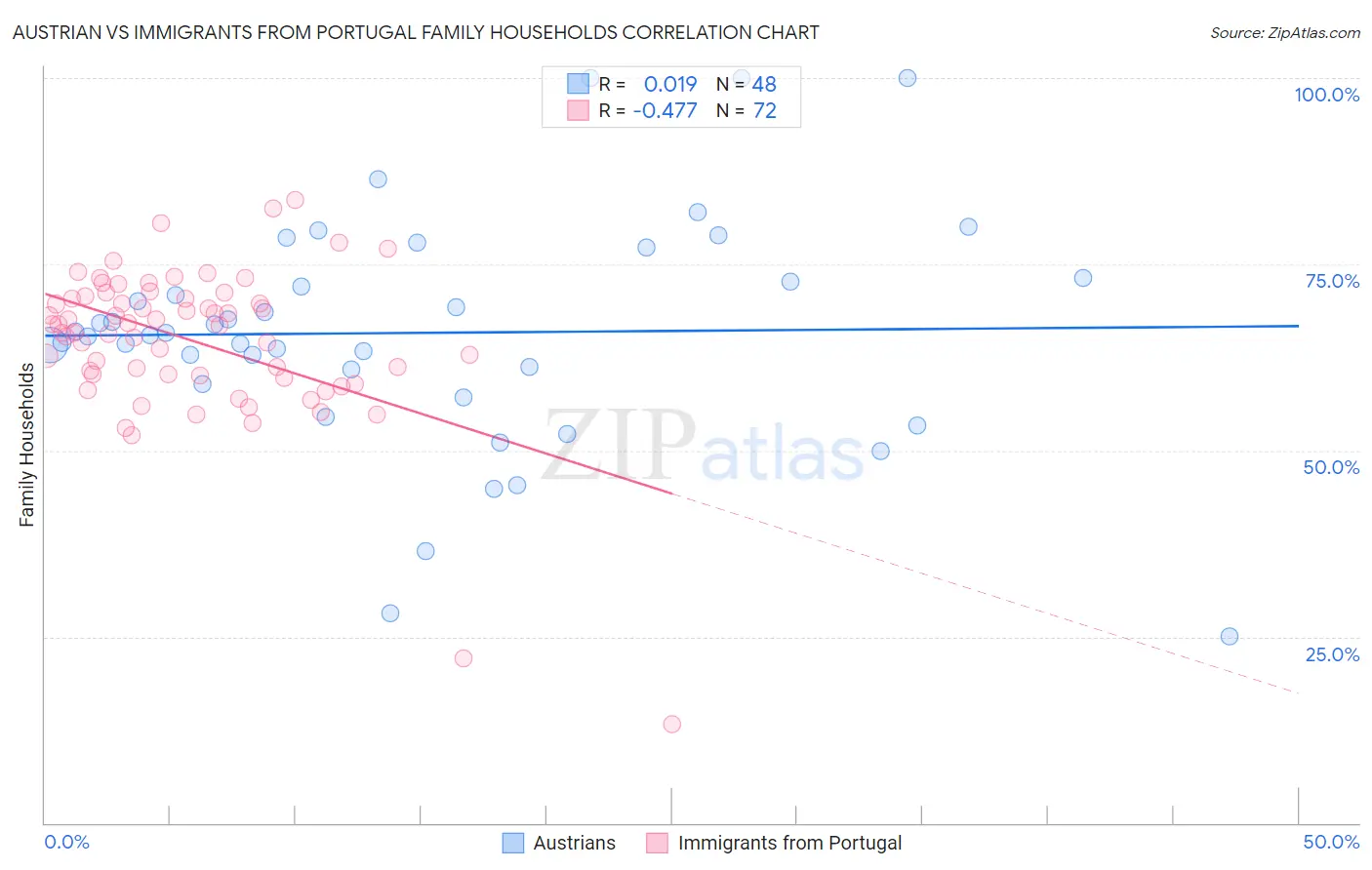 Austrian vs Immigrants from Portugal Family Households