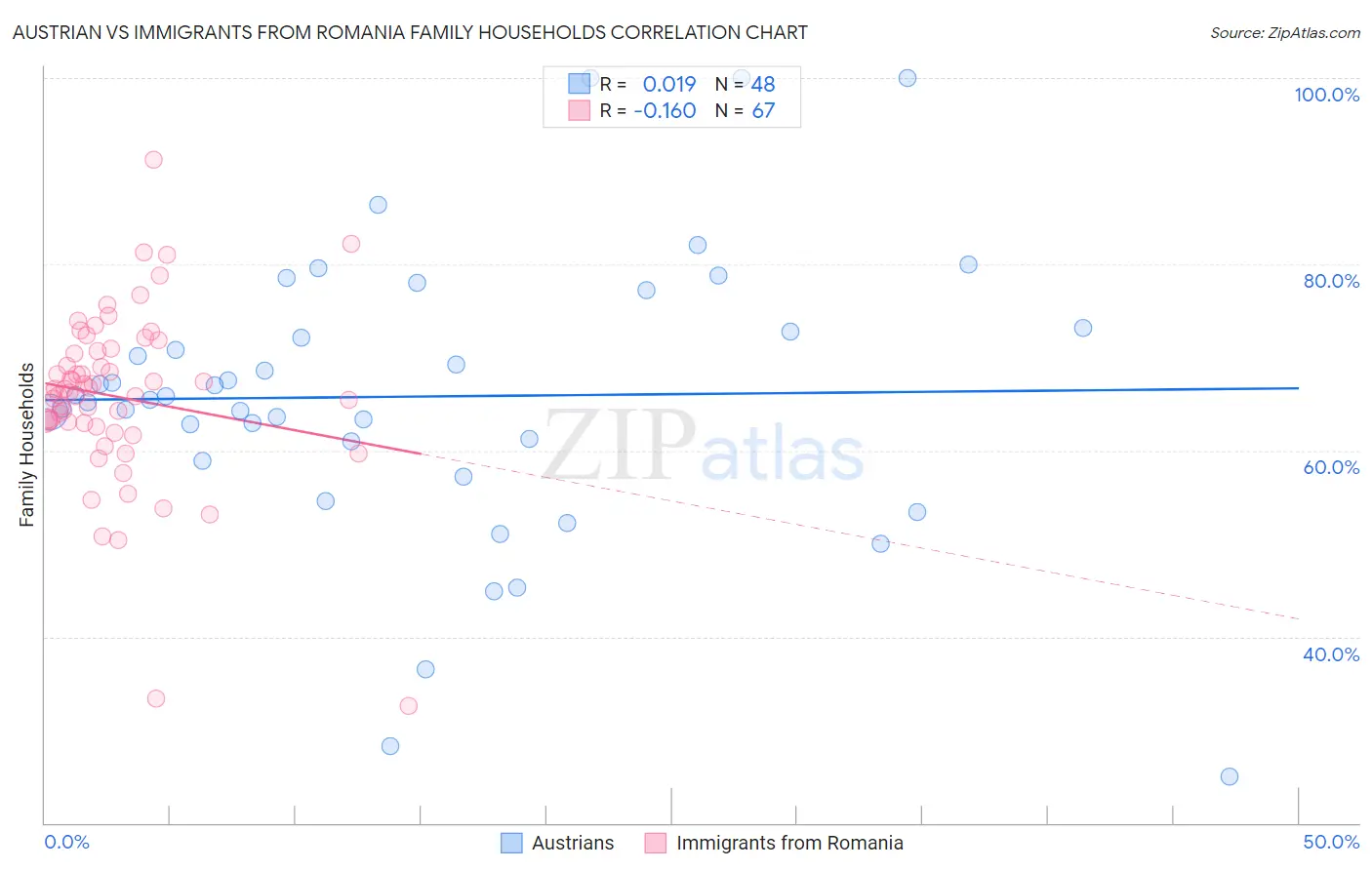 Austrian vs Immigrants from Romania Family Households