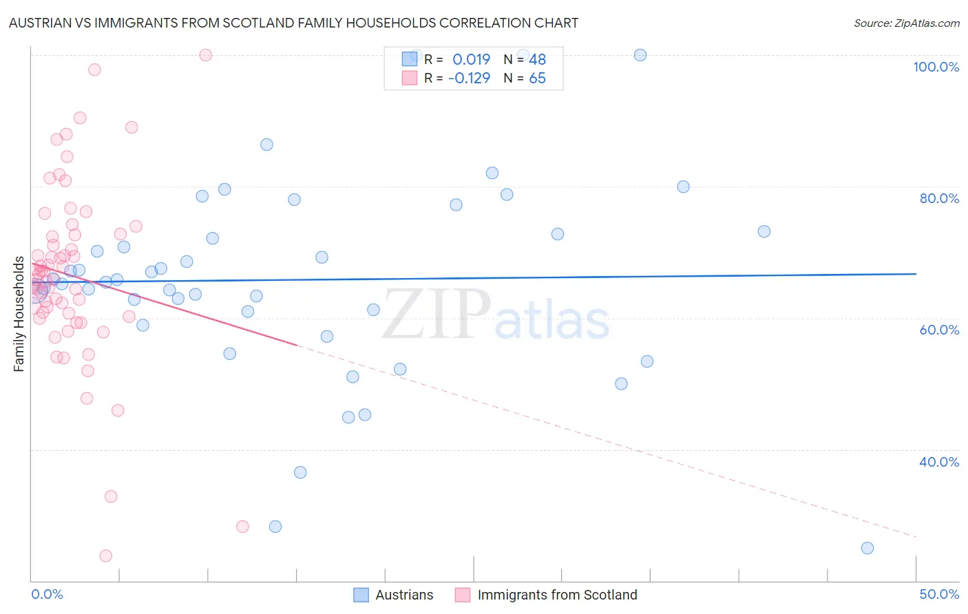 Austrian vs Immigrants from Scotland Family Households