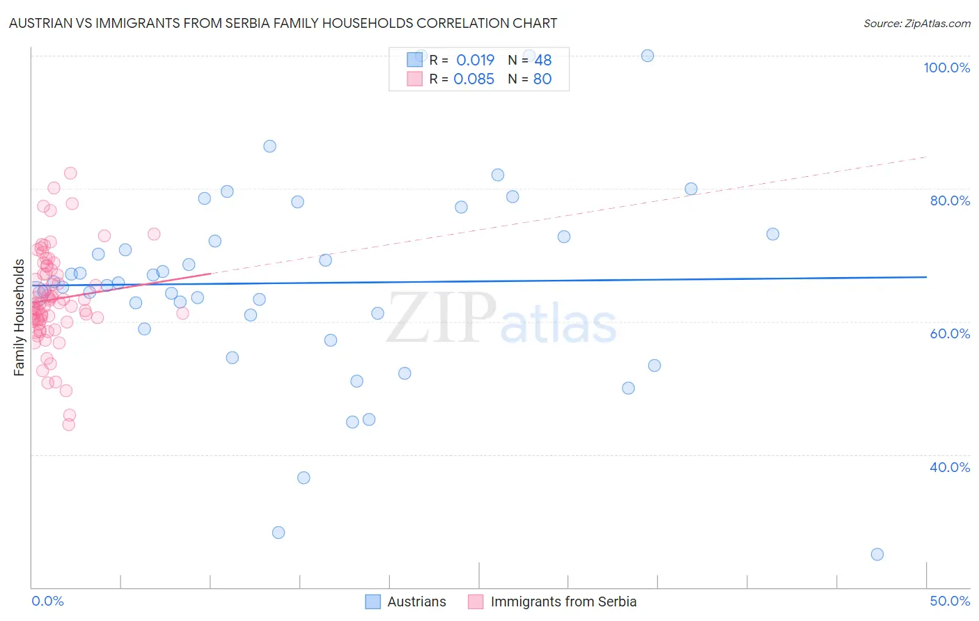 Austrian vs Immigrants from Serbia Family Households