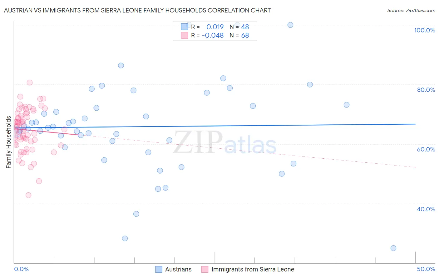 Austrian vs Immigrants from Sierra Leone Family Households
