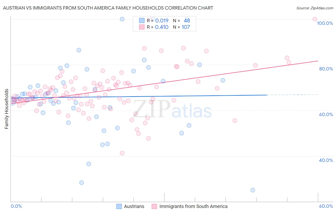 Austrian vs Immigrants from South America Family Households