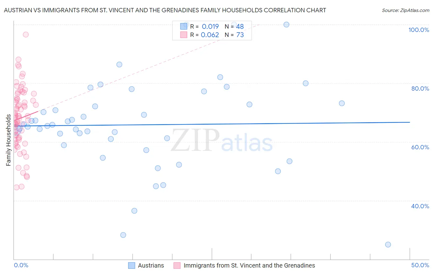 Austrian vs Immigrants from St. Vincent and the Grenadines Family Households
