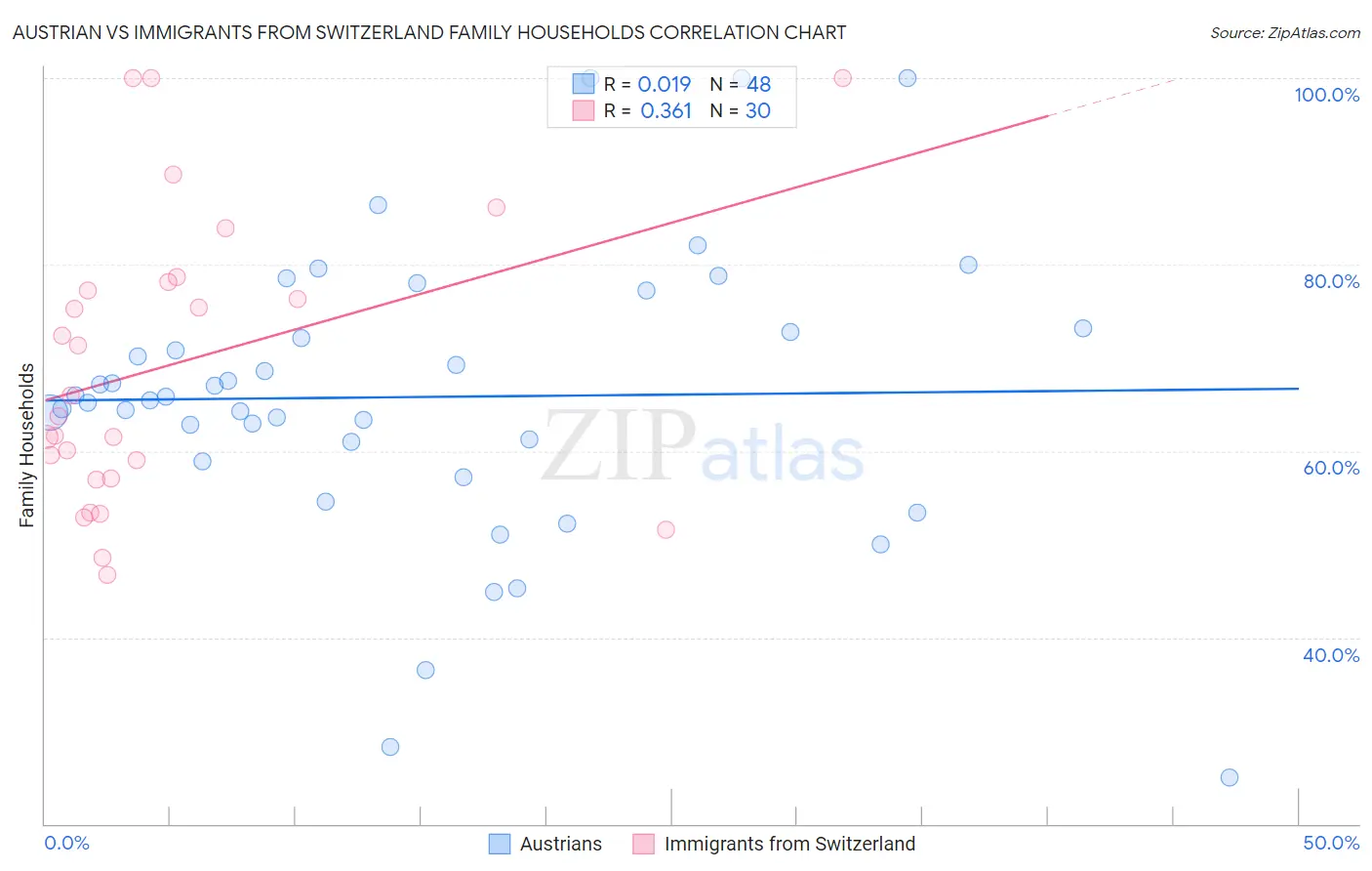 Austrian vs Immigrants from Switzerland Family Households