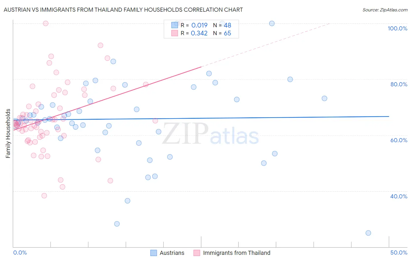 Austrian vs Immigrants from Thailand Family Households