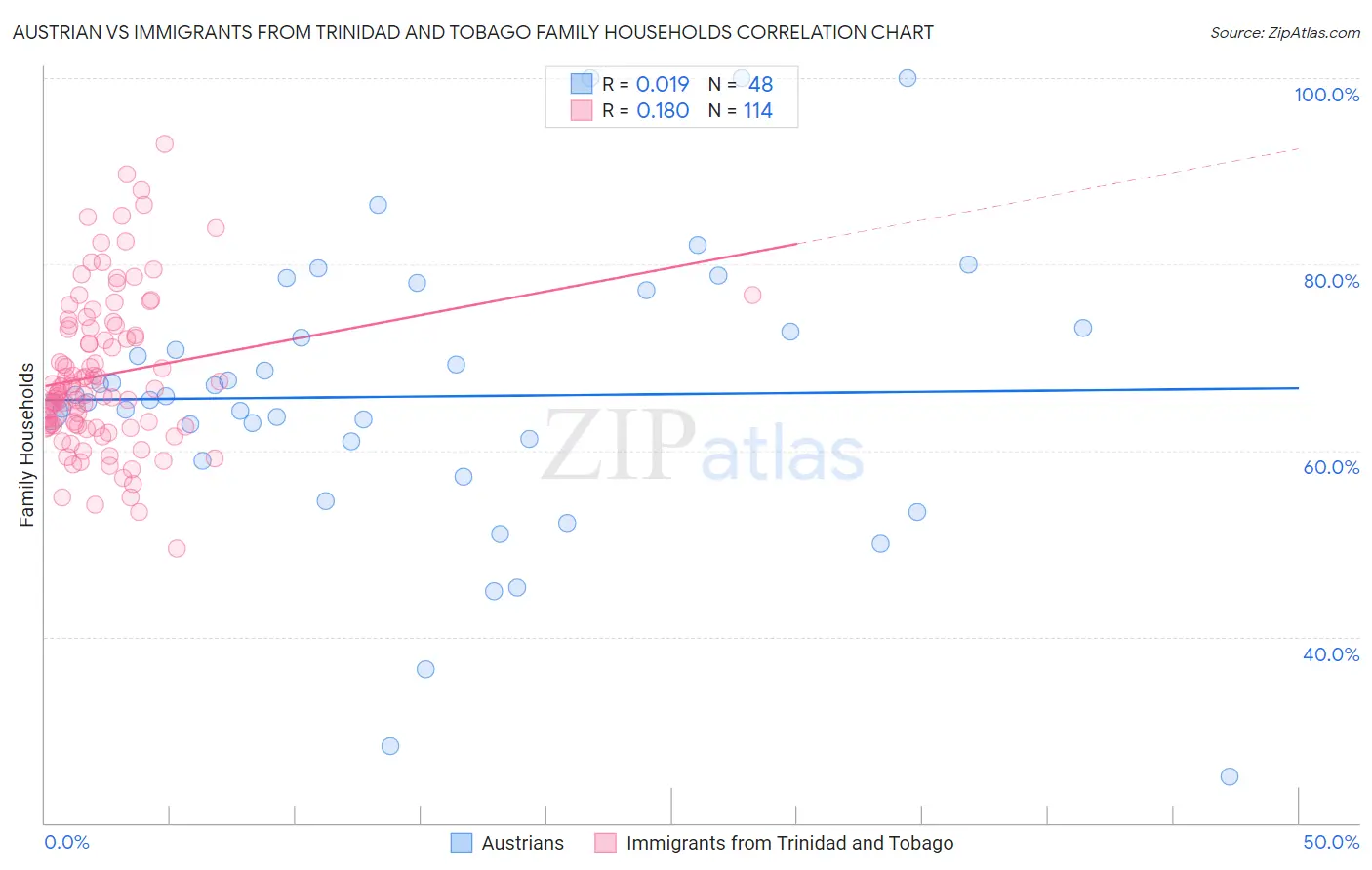 Austrian vs Immigrants from Trinidad and Tobago Family Households