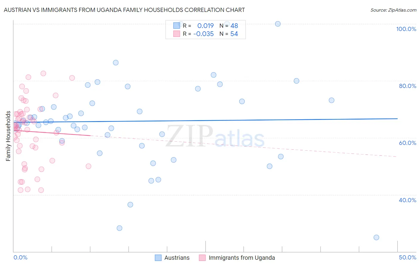 Austrian vs Immigrants from Uganda Family Households