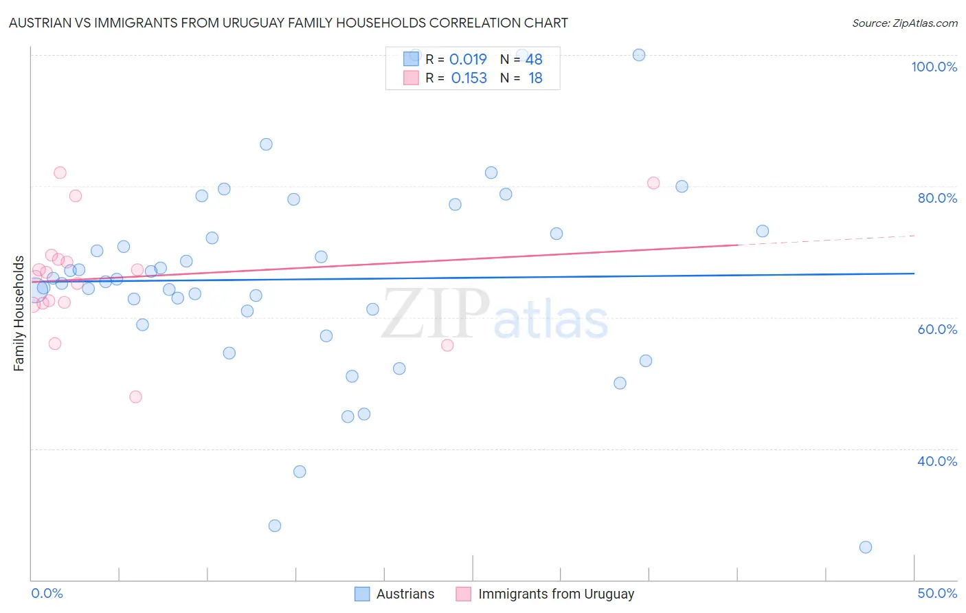 Austrian vs Immigrants from Uruguay Family Households