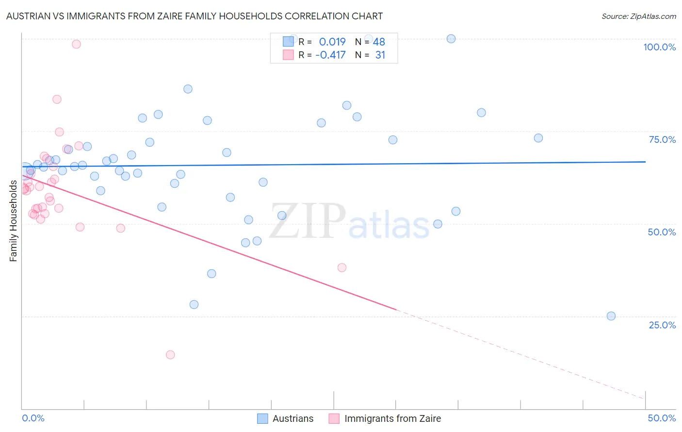 Austrian vs Immigrants from Zaire Family Households