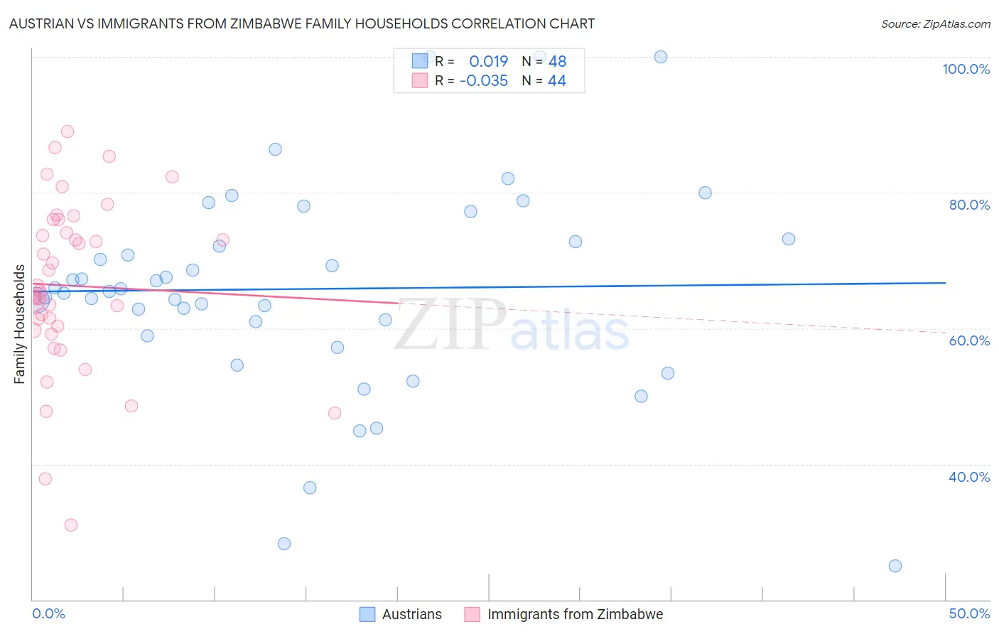 Austrian vs Immigrants from Zimbabwe Family Households