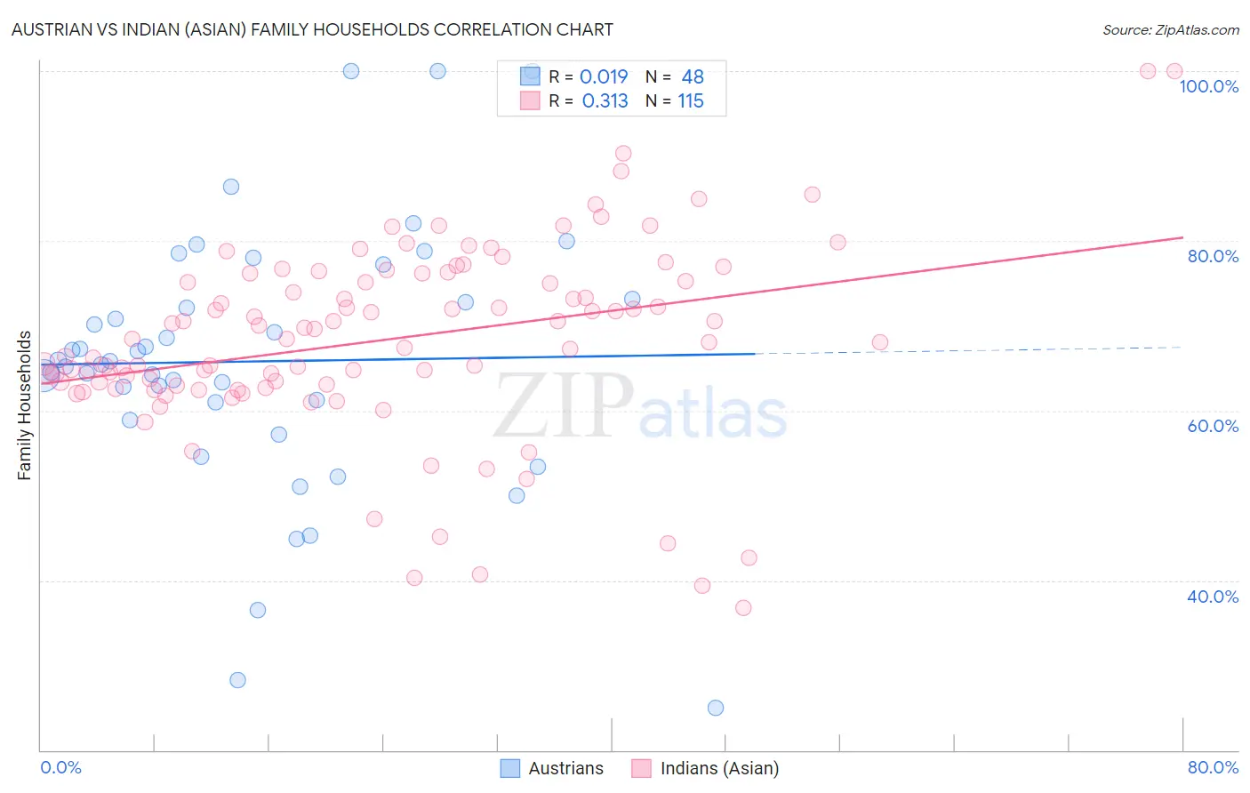 Austrian vs Indian (Asian) Family Households