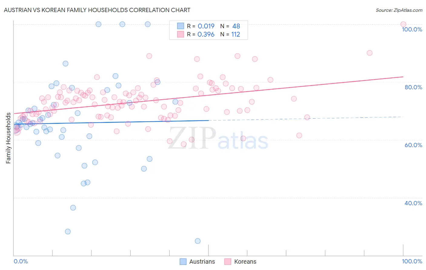 Austrian vs Korean Family Households
