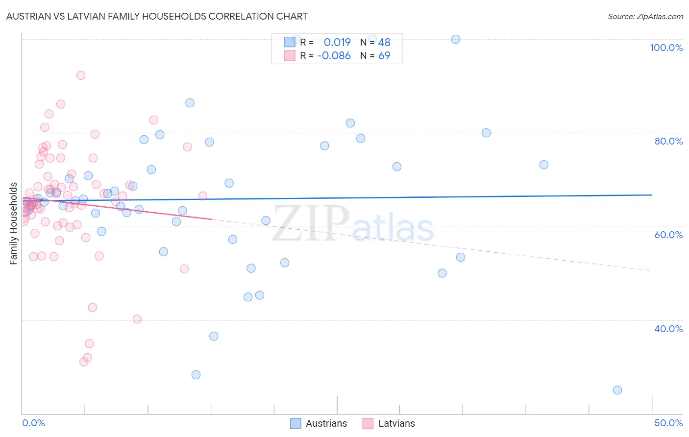 Austrian vs Latvian Family Households