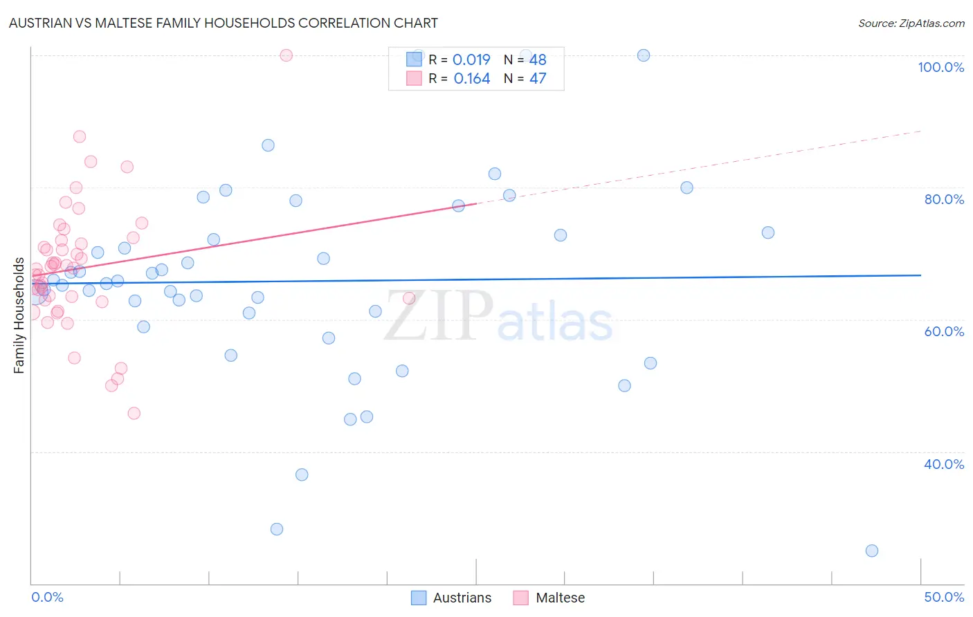 Austrian vs Maltese Family Households