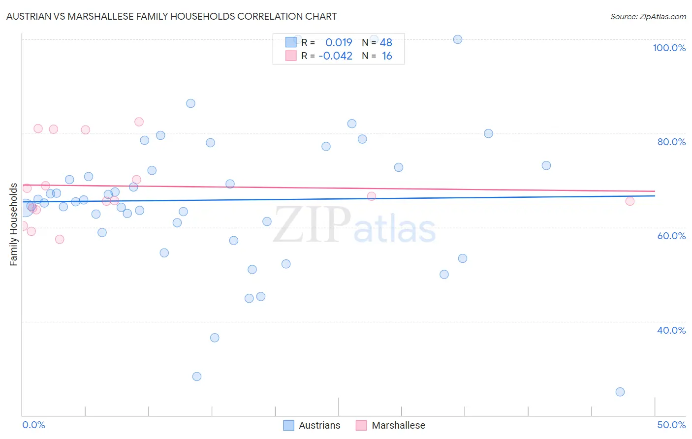 Austrian vs Marshallese Family Households